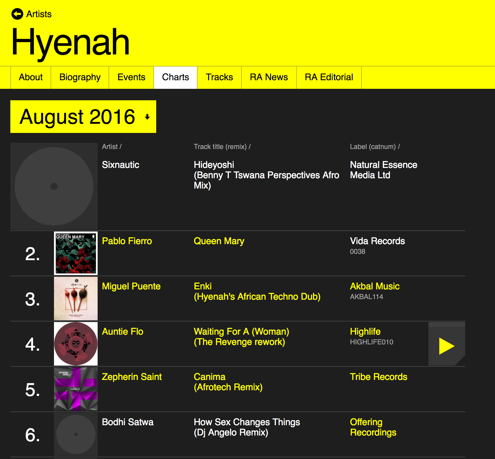 Hyenah Chart August 2016 Resident Advisor